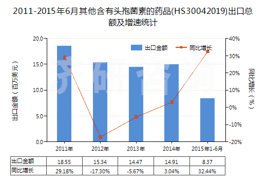 2011-2015年6月其他含有頭孢菌素的藥品(HS30042019)出口總額及增速統(tǒng)計